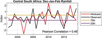 Citizen Science for the Prediction of Climate Extremes in South Africa and Namibia